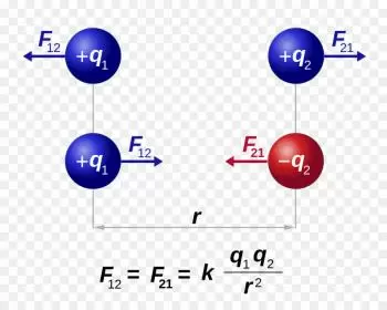Coulomb's law: Examples, formula and limits