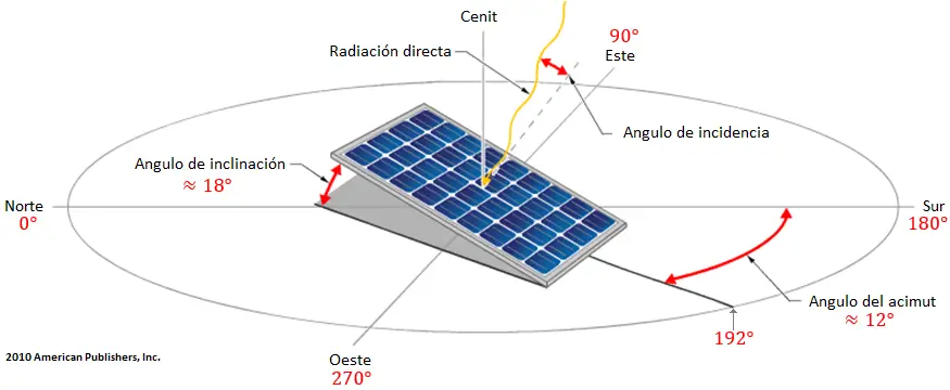 Solar panel inclination angle, location and orientation