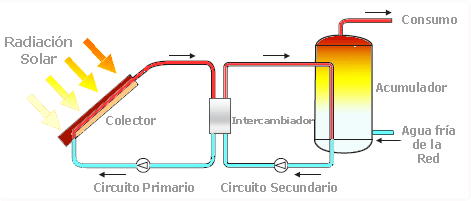 Solar thermal energy, uses and types of facilities