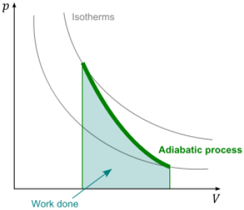 Adiabatic Process
