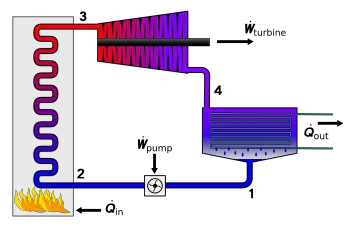 Thermodynamic Cycles