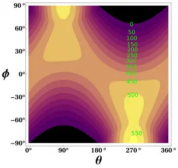 Solar Irradiation