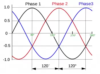 What is a three-phase system? Triphasic current