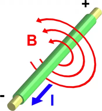 Ampère's Law: formula and example of applications