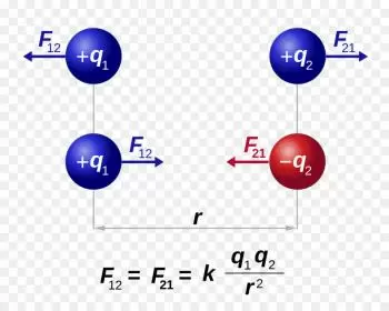 Coulomb's Law: Explanation with Real Life Examples