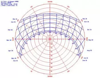 Solar panel inclination angle, location and orientation