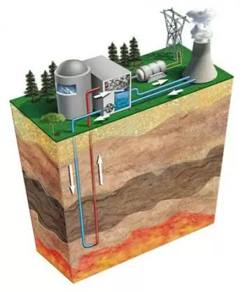 Geothermal energy. Production and types of deposits