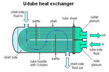 What is a heat exchanger? Operation and types
