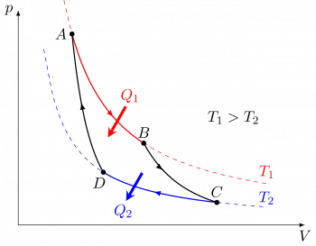 Carnot cycle: stages, importance and efficiency of the Carnot machine