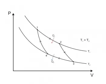 Thermodynamic processes