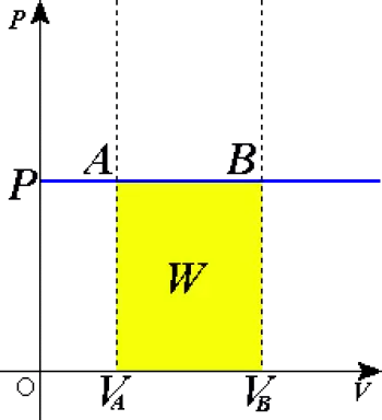 Isobaric process. Definition and examples