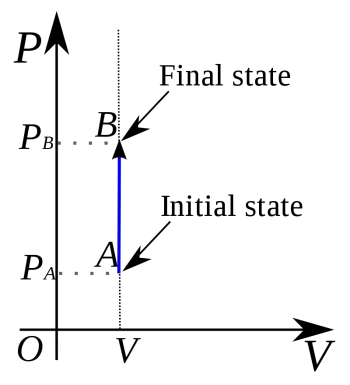 Isochoric process (isometric process): definition and examples