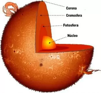 What are the layers of the Sun?