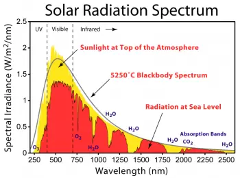 Variations in solar radiation