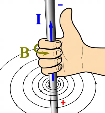 What is the right hand rule?