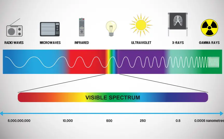 Electromagnetic spectrum infographic