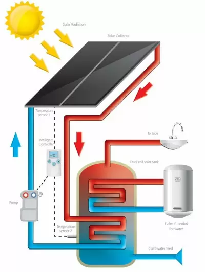 What is active solar energy?