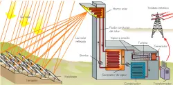 High temperature solar thermal energy