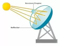 High-temperature solar power plants: types & the largest plants