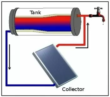 Thermosyphon solar water heating system: working principle